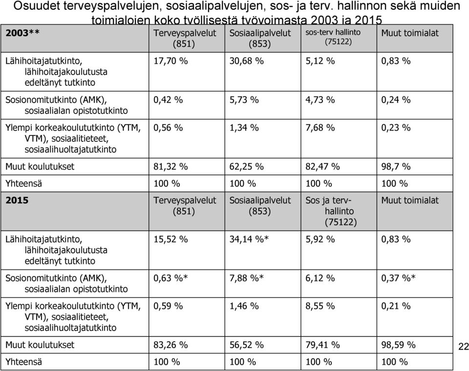 lähihoitajakoulutusta edeltänyt tutkinto Sosionomitutkinto (AMK), sosiaalialan opistotutkinto Ylempi korkeakoulututkinto (YTM, VTM), sosiaalitieteet, sosiaalihuoltajatutkinto 17,70 % 30,68 % 5,12 %