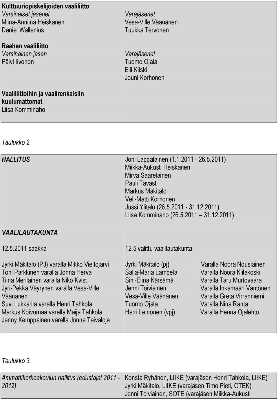 2011) Miikka-Aukusti Heiskanen Mirva Saarelainen Pauli Tavasti Markus Mäkitalo Veli-Matti Korhonen Jussi Ylitalo (26.5.