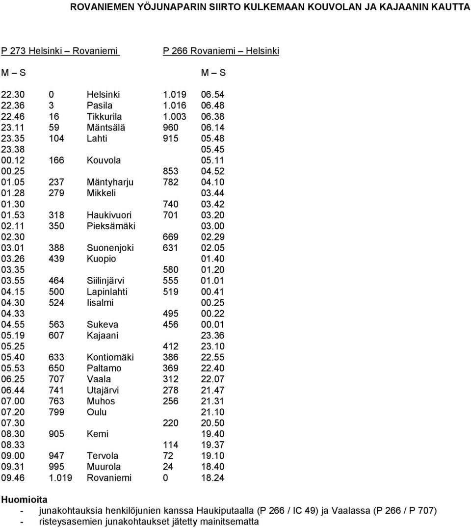 53 318 Haukivuori 701 03.20 02.11 350 Pieksämäki 03.00 02.30 669 02.29 03.01 388 Suonenjoki 631 02.05 03.26 439 Kuopio 01.40 03.35 580 01.20 03.55 464 Siilinjärvi 555 01.01 04.