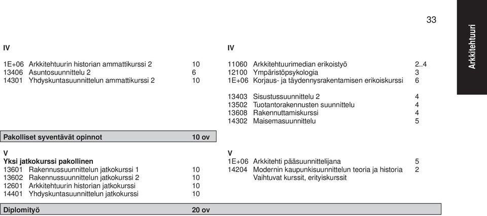 Sisustussuunnittelu 2 4 13502 Tuotantorakennusten suunnittelu 4 13608 Rakennuttamiskurssi 4 14302 Maisemasuunnittelu 5 33 Pakolliset syventävät opinnot 10 ov V V Yksi jatkokurssi