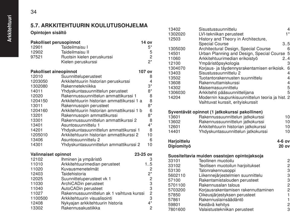 aineopinnot 107 ov 12010 Suunnitteluperusteet 8 1203050 n historian peruskurssi 4 1302080 Rakennetekniikka 3* 14011 Yhdyskuntasuunnittelun perusteet 8* 12020 Rakennussuunnittelun ammattikurssi 1 8