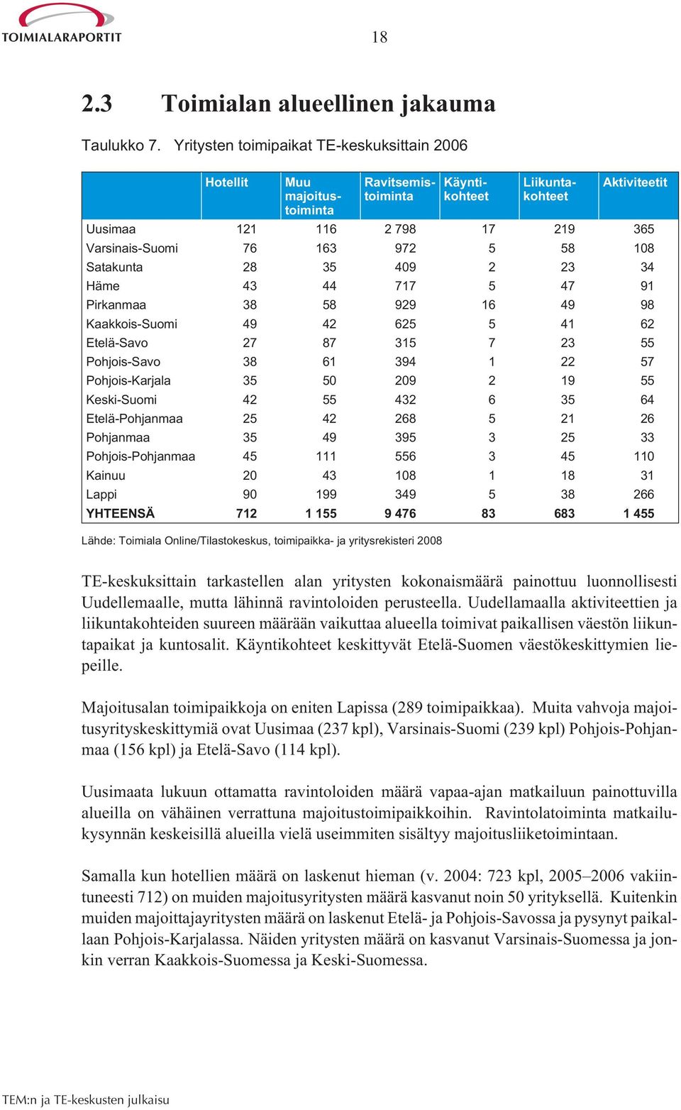 58 108 Satakunta 28 35 409 2 23 34 Häme 43 44 717 5 47 91 Pirkanmaa 38 58 929 16 49 98 Kaakkois-Suomi 49 42 625 5 41 62 Etelä-Savo 27 87 315 7 23 55 Pohjois-Savo 38 61 394 1 22 57 Pohjois-Karjala 35