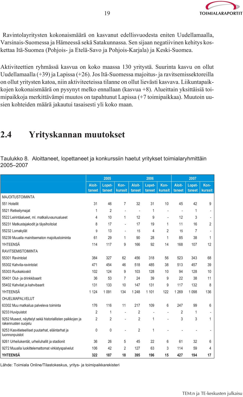 Suurinta kasvu on ollut Uudellamaalla (+39) ja Lapissa (+26). Jos Itä-Suomessa majoitus- ja ravitsemissektoreilla on ollut yritysten katoa, niin aktiviteeteissa tilanne on ollut lievästi kasvava.