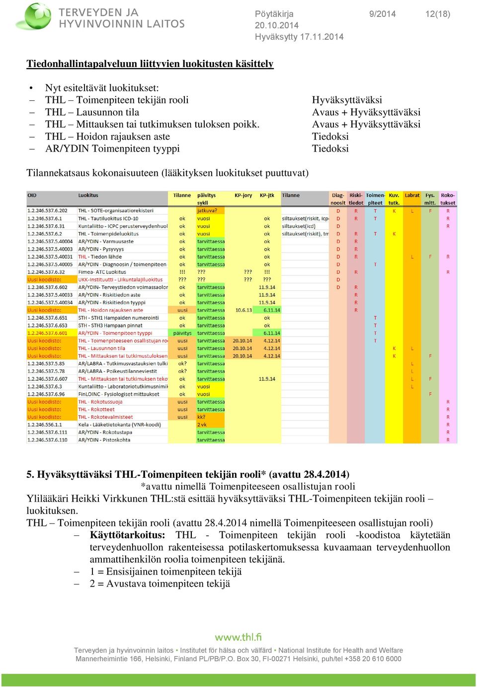 Avaus + Hyväksyttäväksi THL Hoidon rajauksen aste Tiedoksi AR/YDIN Toimenpiteen tyyppi Tiedoksi Tilannekatsaus kokonaisuuteen (lääkityksen luokitukset puuttuvat) 5.