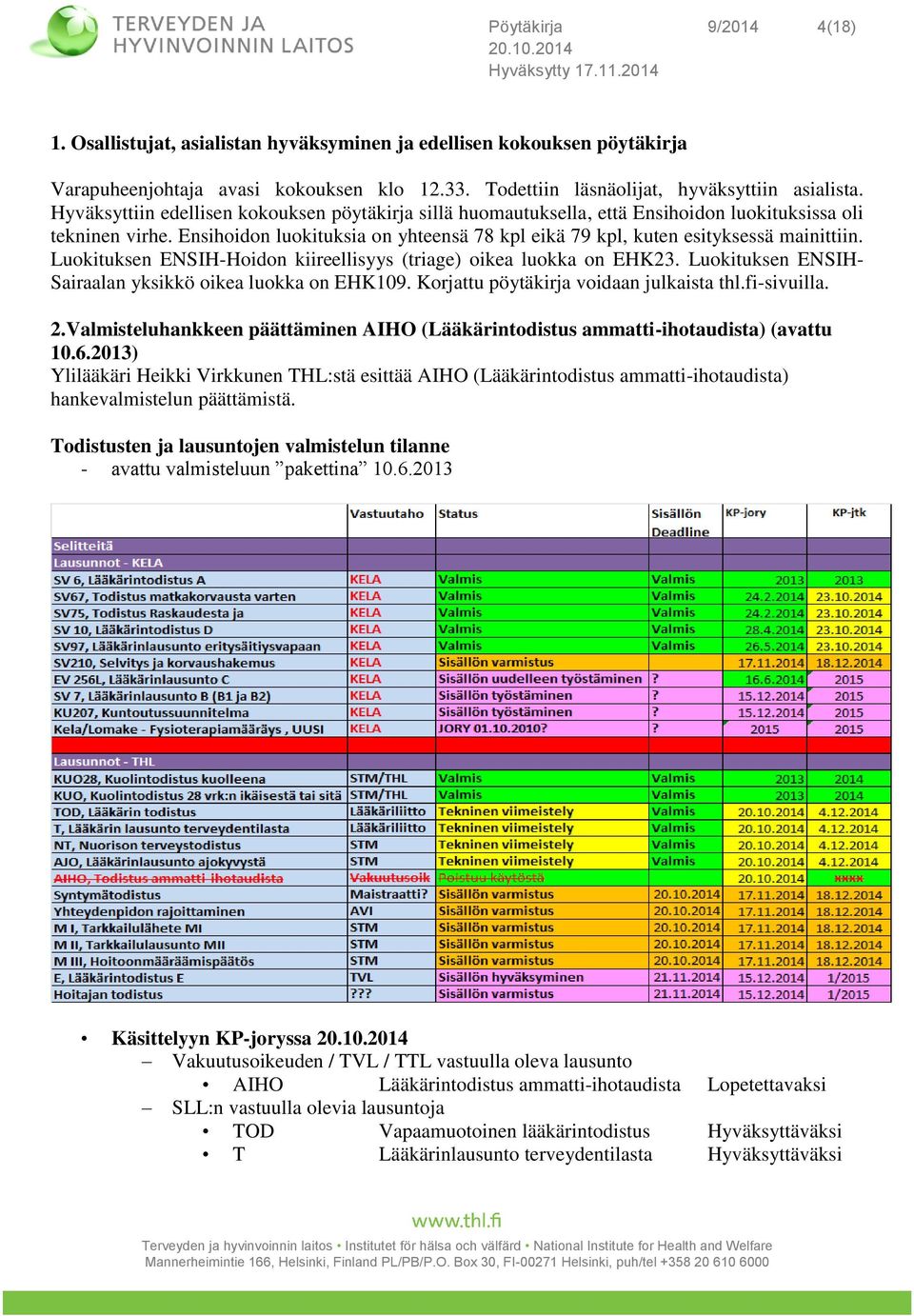 Luokituksen ENSIH-Hoidon kiireellisyys (triage) oikea luokka on EHK23. Luokituksen ENSIH- Sairaalan yksikkö oikea luokka on EHK109. Korjattu pöytäkirja voidaan julkaista thl.fi-sivuilla. 2.