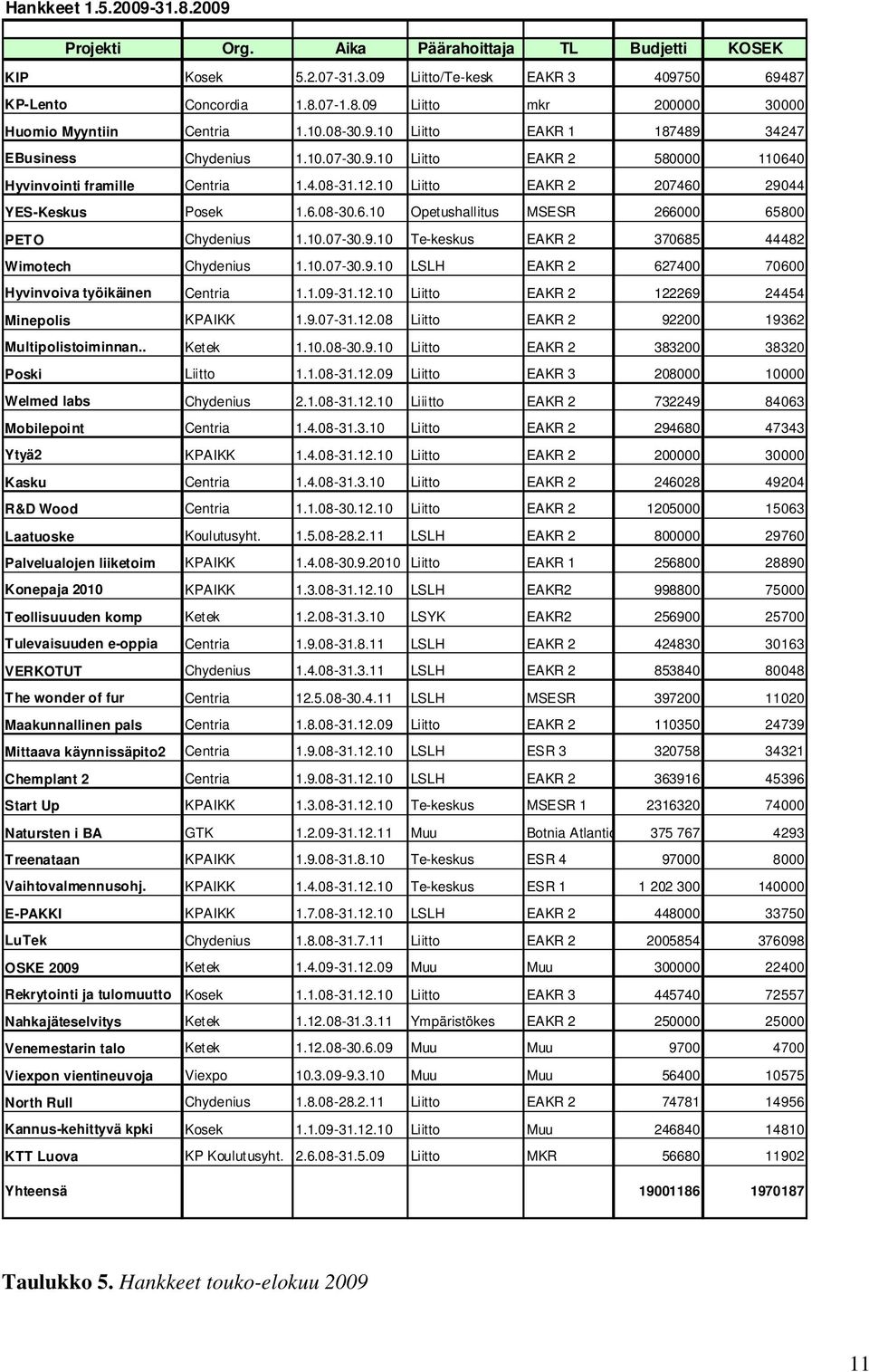 10.07-30.9.10 Te-keskus EAKR 2 370685 44482 Wimotech Chydenius 1.10.07-30.9.10 LSLH EAKR 2 627400 70600 Hyvinvoiva työikäinen Centria 1.1.09-31.12.10 Liitto EAKR 2 122269 24454 Minepolis KPAIKK 1.9.07-31.