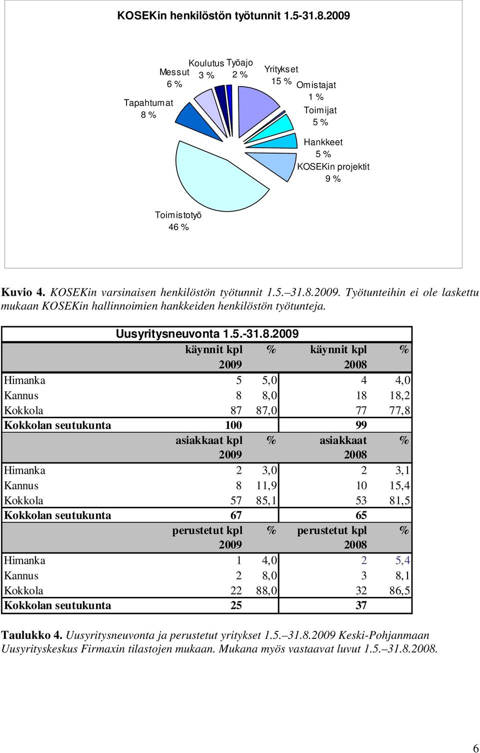 2009. Työtunteihin ei ole laskettu mukaan KOSEKin hallinnoimien hankkeiden henkilöstön työtunteja. Uusyritysneuvonta 1.5.-31.8.