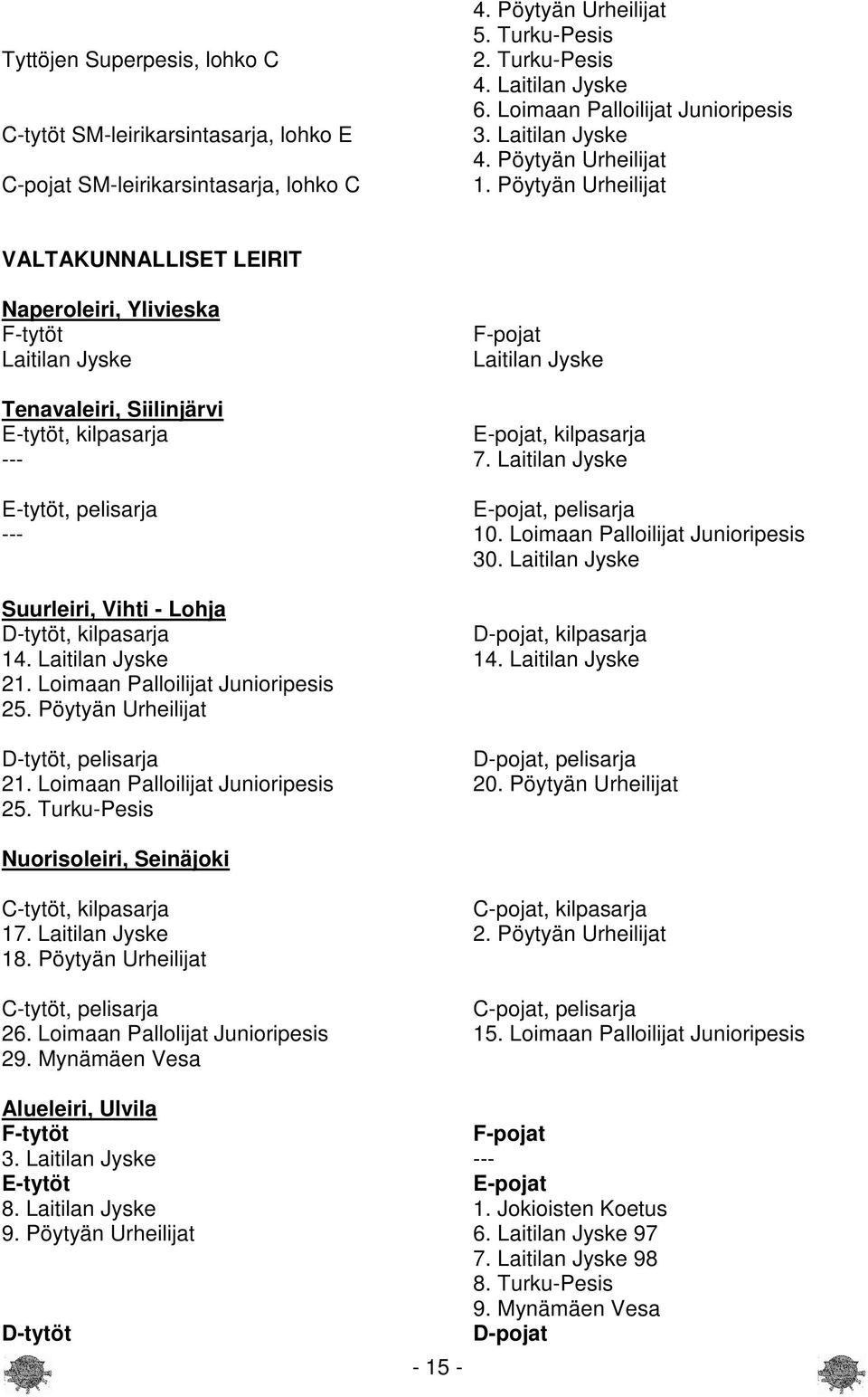 Pöytyän Urheilijat VALTAKUNNALLISET LEIRIT Naperoleiri, Ylivieska F-tytöt Laitilan Jyske F-pojat Laitilan Jyske Tenavaleiri, Siilinjärvi E-tytöt, kilpasarja E-pojat, kilpasarja --- 7.