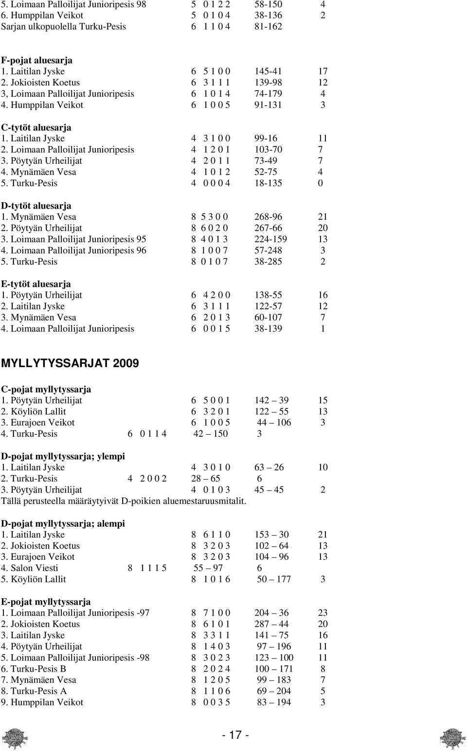 Laitilan Jyske 4 3 1 0 0 99-16 11 2. Loimaan Palloilijat Junioripesis 4 1 2 0 1 103-70 7 3. Pöytyän Urheilijat 4 2 0 1 1 73-49 7 4. Mynämäen Vesa 4 1 0 1 2 52-75 4 5.