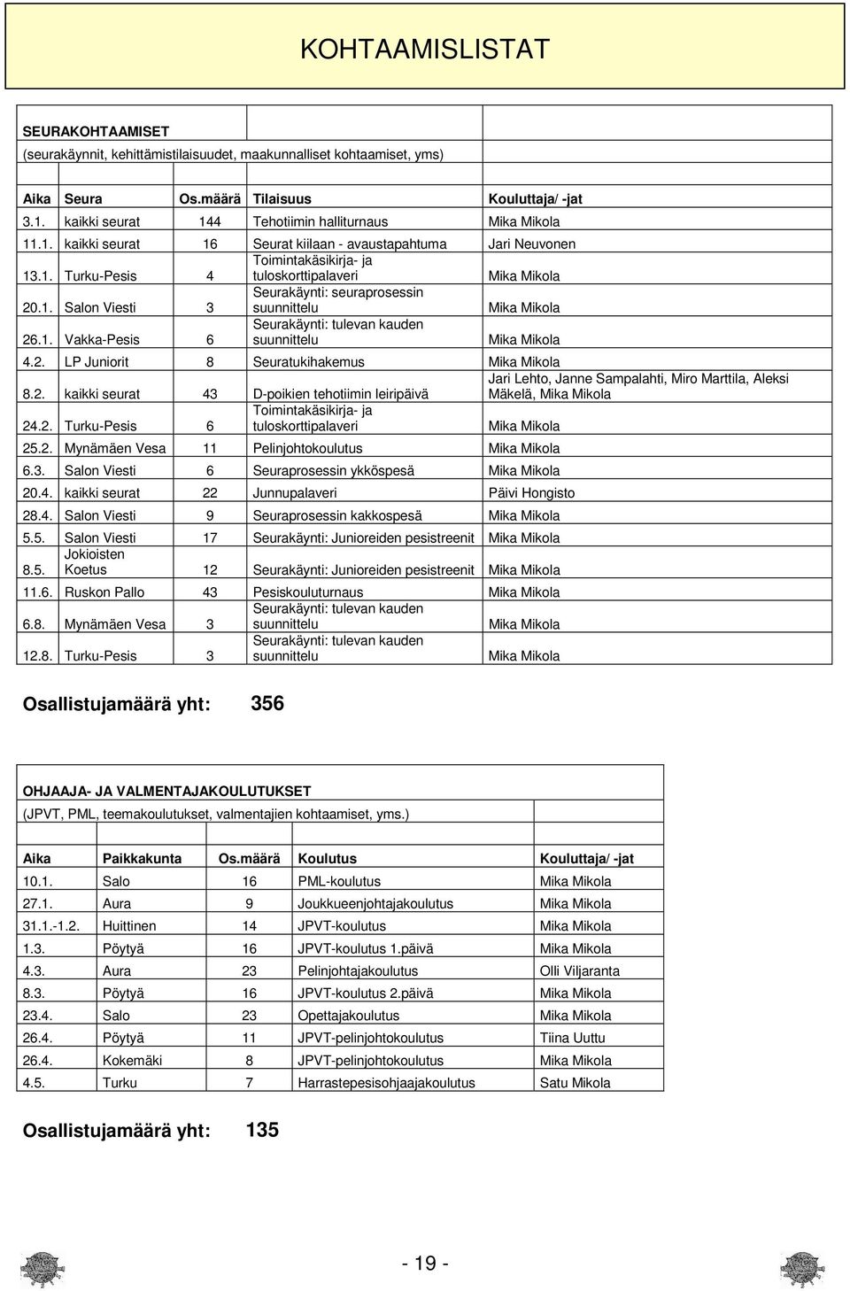 1. Salon Viesti 3 Seurakäynti: seuraprosessin suunnittelu Mika Mikola 26.1. Vakka-Pesis 6 Seurakäynti: tulevan kauden suunnittelu Mika Mikola 4.2. LP Juniorit 8 Seuratukihakemus Mika Mikola 8.2. kaikki seurat 43 D-poikien tehotiimin leiripäivä Toimintakäsikirja- ja 24.