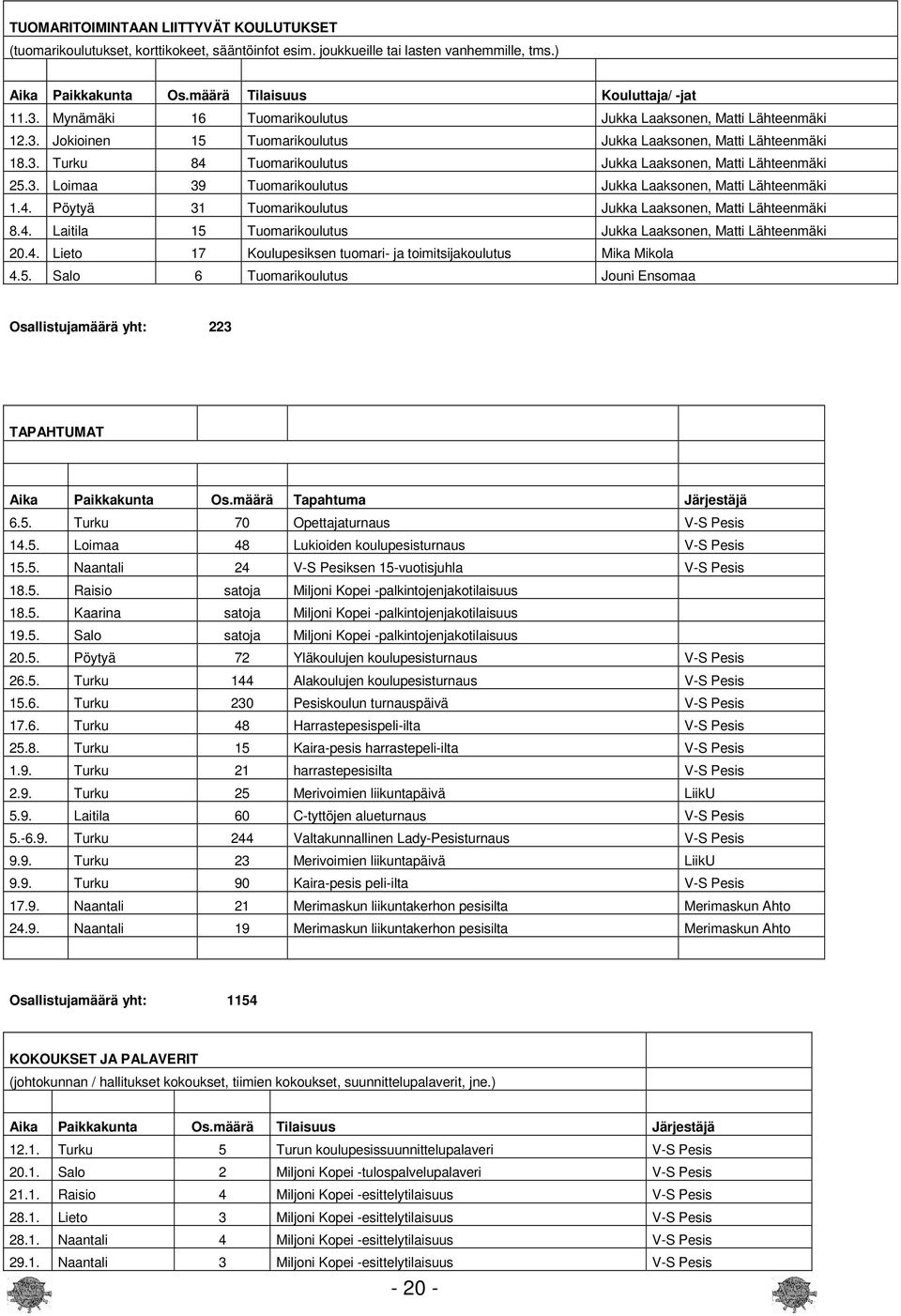 3. Loimaa 39 Tuomarikoulutus Jukka Laaksonen, Matti Lähteenmäki 1.4. Pöytyä 31 Tuomarikoulutus Jukka Laaksonen, Matti Lähteenmäki 8.4. Laitila 15 Tuomarikoulutus Jukka Laaksonen, Matti Lähteenmäki 20.