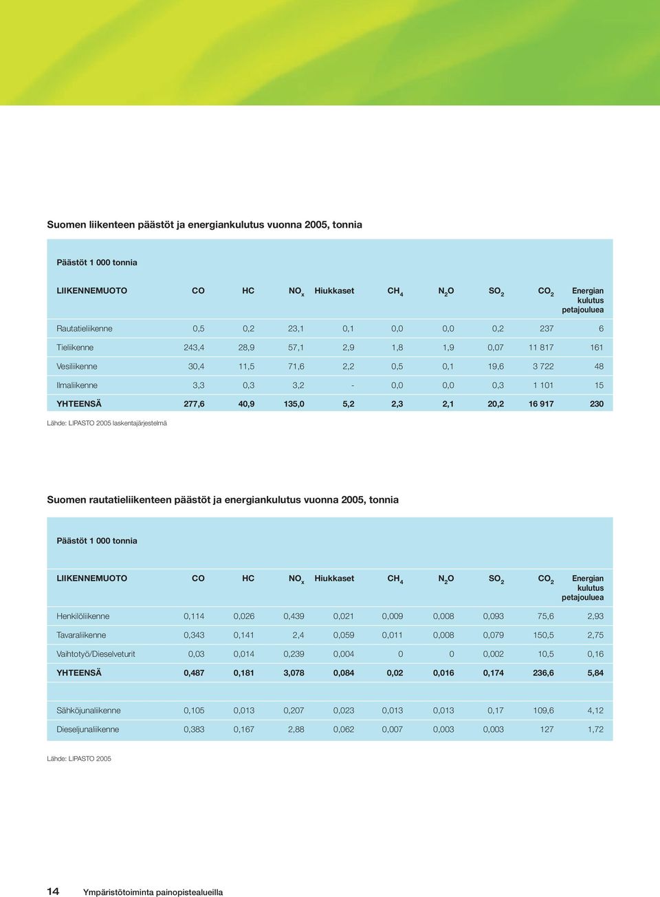 40,9 135,0 5,2 2,3 2,1 20,2 16 917 230 Lähde: LIPASTO 2005 laskentajärjestelmä Suomen rautatieliikenteen päästöt ja energiankulutus vuonna 2005, tonnia Päästöt 1 000 tonnia LIIKENNEMUOTO CO HC NO x