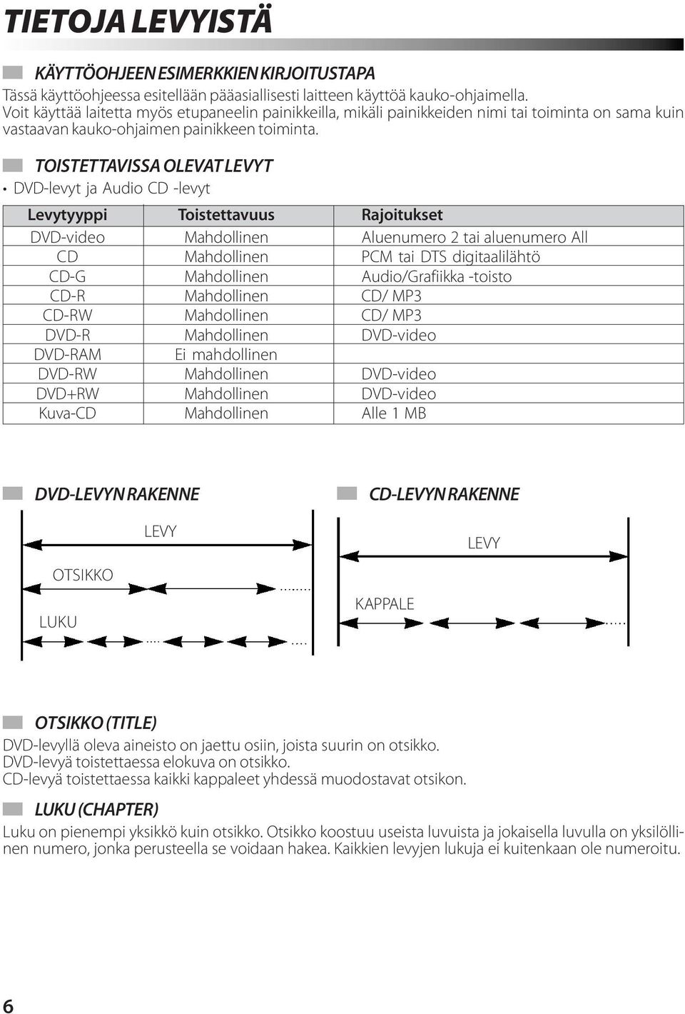 TOISTETTAVISSA OLEVAT LEVYT DVD-levyt ja Audio CD -levyt Levytyyppi DVD-video CD CD-G CD-R CD-RW DVD-R DVD-RAM DVD-RW DVD+RW Kuva-CD Toistettavuus Mahdollinen Mahdollinen Mahdollinen Mahdollinen