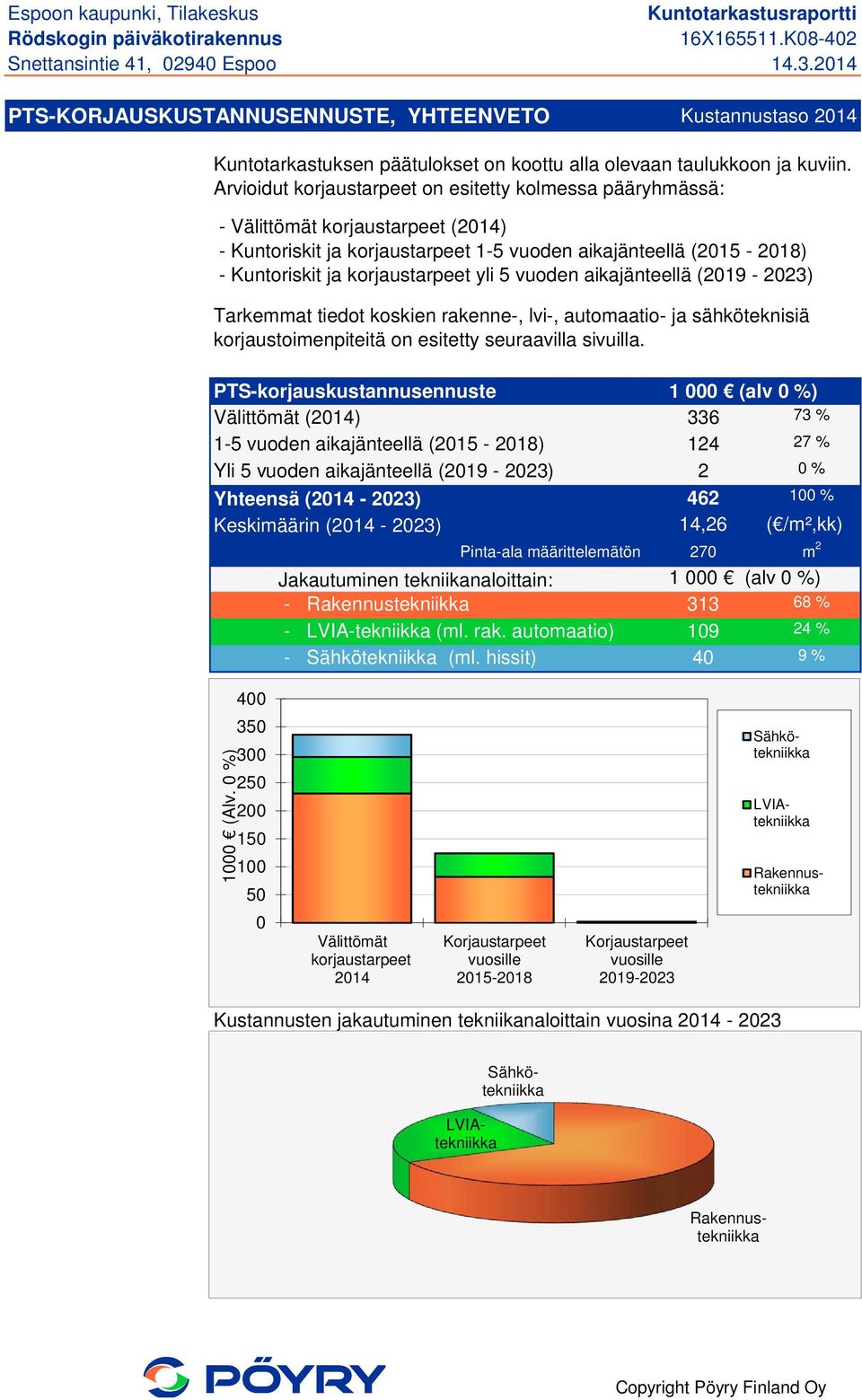 5 vuoden aikajänteellä (2019-2023) Tarkemmat tiedot koskien rakenne-, lvi-, automaatio- ja sähköteknisiä korjaustoimenpiteitä on esitetty seuraavilla sivuilla.