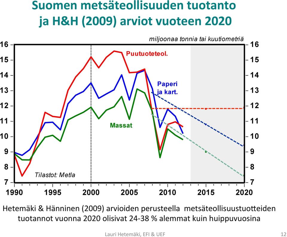 16 15 14 13 12 11 10 9 8 Tilastot: Metla 7 7 1990 1995 2000 2005 2010 2015 2020 Hetemäki &