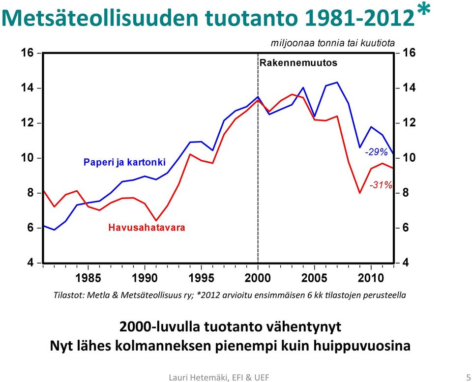 2010 Tilastot: Metla & Metsäteollisuus ry; *2012 arvioitu ensimmäisen 6 kk /lastojen