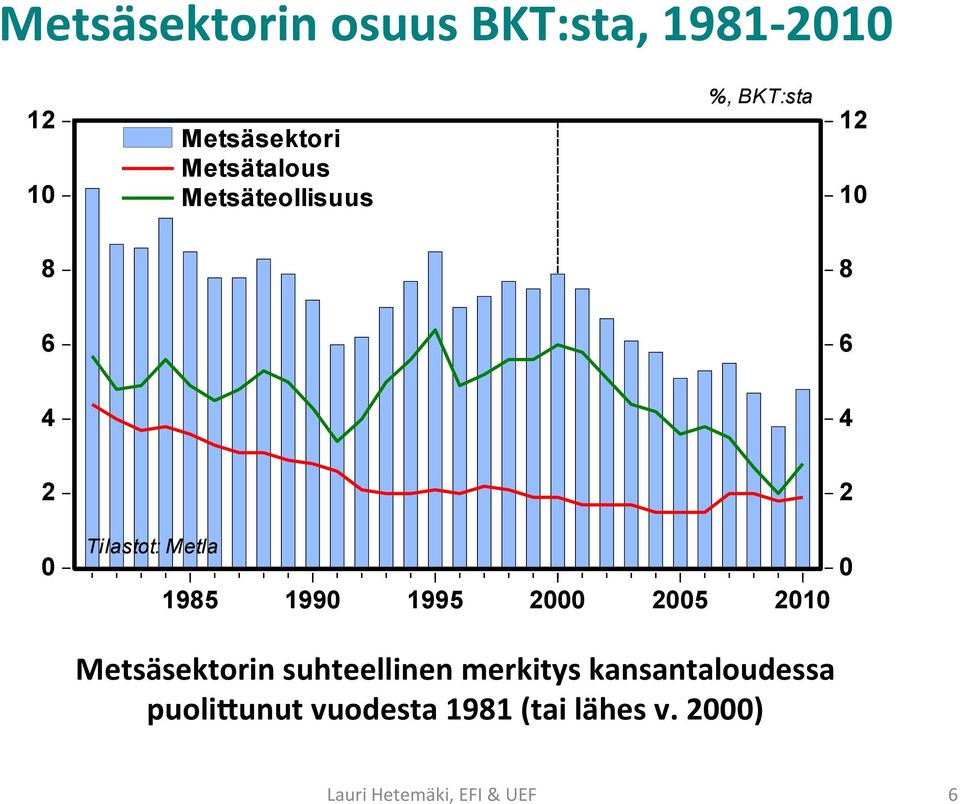 Tilastot: Metla 1985 1990 1995 2000 2005 2010 0 Metsäsektorin
