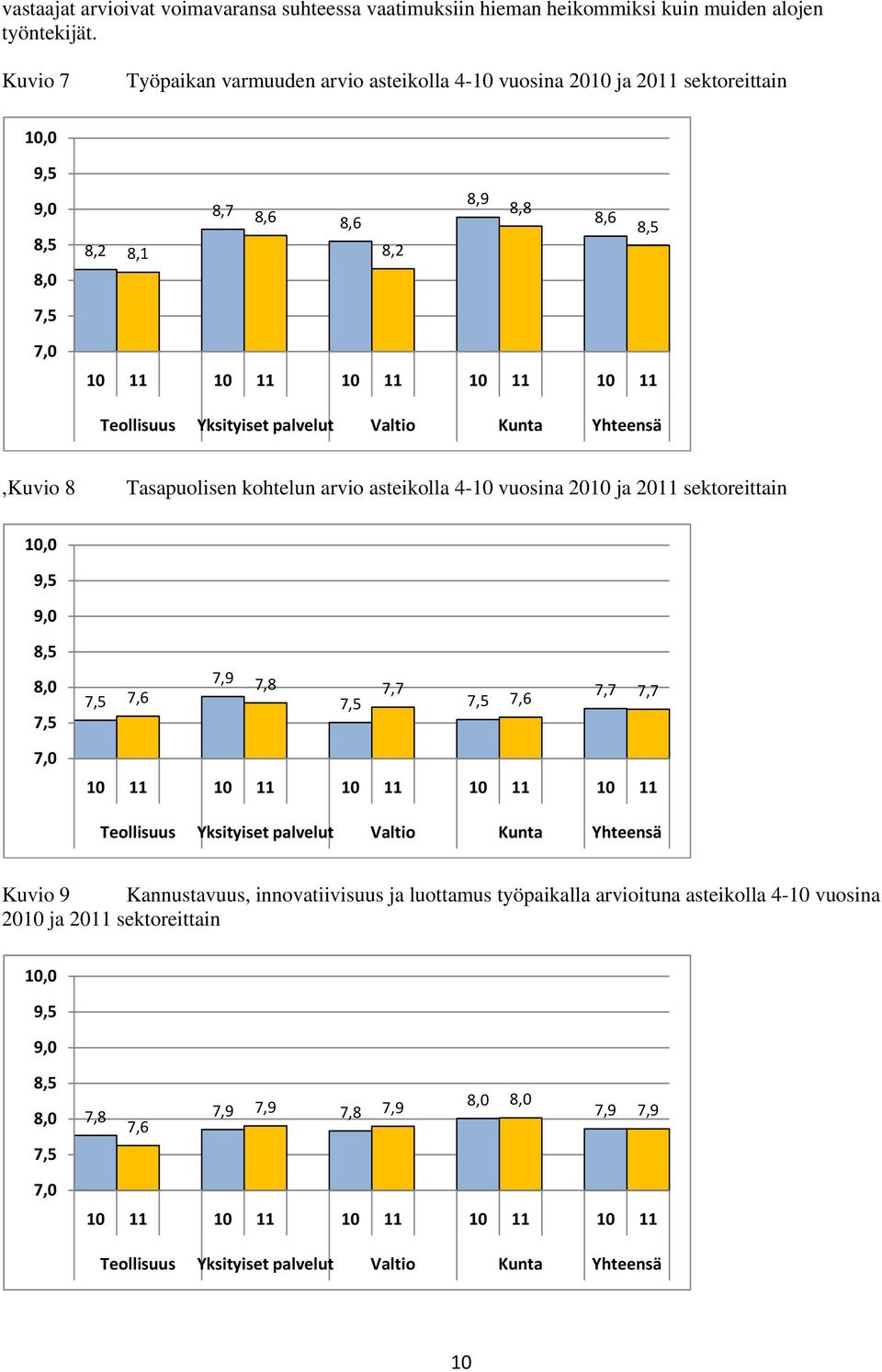 Yksityiset palvelut Valtio Kunta Yhteensä,Kuvio 8 Tasapuolisen kohtelun arvio asteikolla 4-10 vuosina 2010 ja 2011 sektoreittain 10,0 9,5 9,0 8,5 8,0 7,5 7,5 7,6 7,9 7,8 7,5 7,7 7,5 7,6 7,7 7,7 7,0