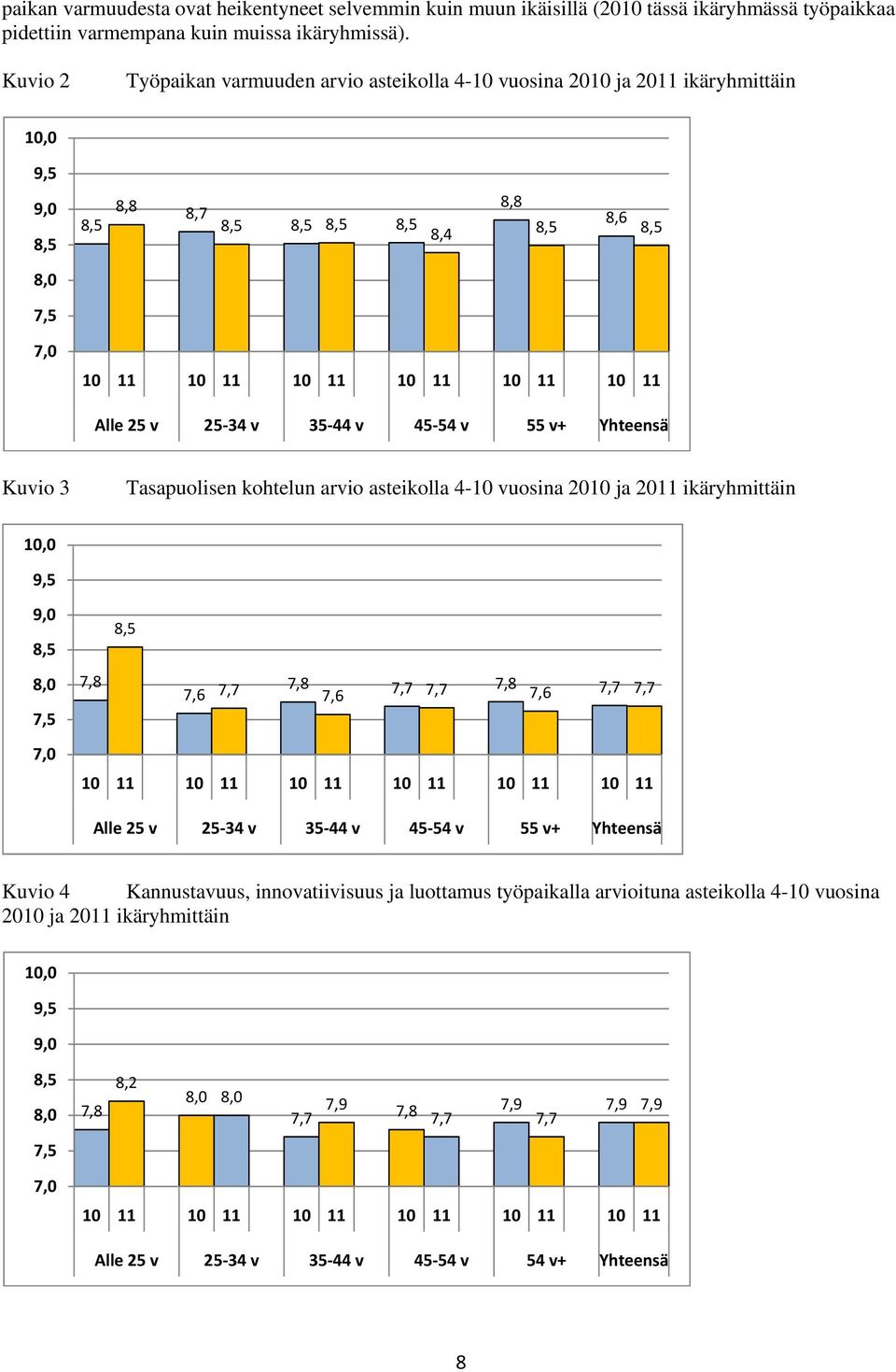 Alle 25 v 25 34 v 35 44 v 45 54 v 55 v+ Yhteensä Kuvio 3 Tasapuolisen kohtelun arvio asteikolla 4-10 vuosina 2010 ja 2011 ikäryhmittäin 10,0 9,5 9,0 8,5 8,0 7,5 7,0 8,5 7,8 7,6 7,7 7,8 7,6 7,7 7,7