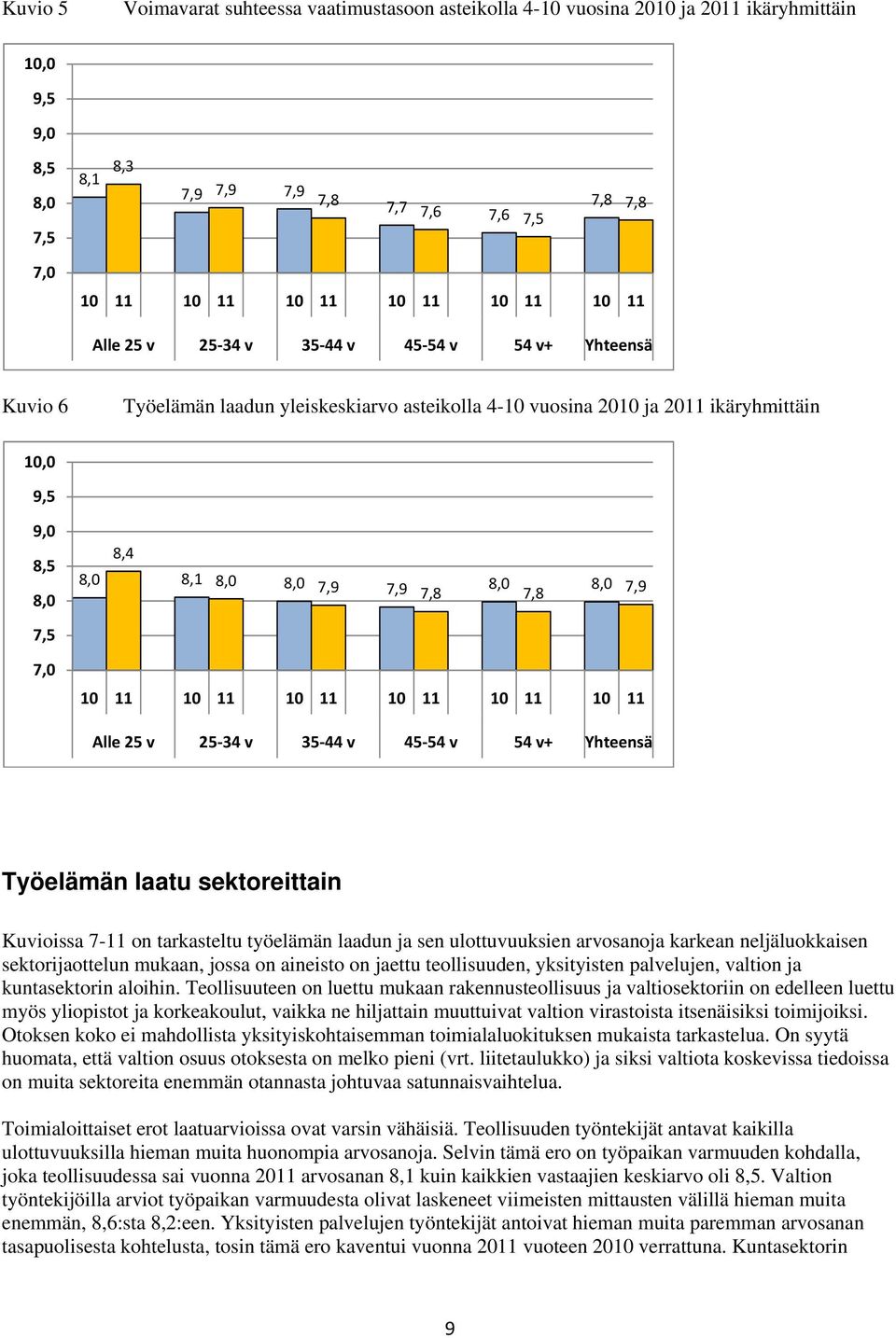 7,8 8,0 7,8 8,0 7,9 7,5 7,0 10 11 10 11 10 11 10 11 10 11 10 11 Alle 25 v 25 34 v 35 44 v 45 54 v 54 v+ Yhteensä Työelämän laatu sektoreittain Kuvioissa 7-11 on tarkasteltu työelämän laadun ja sen