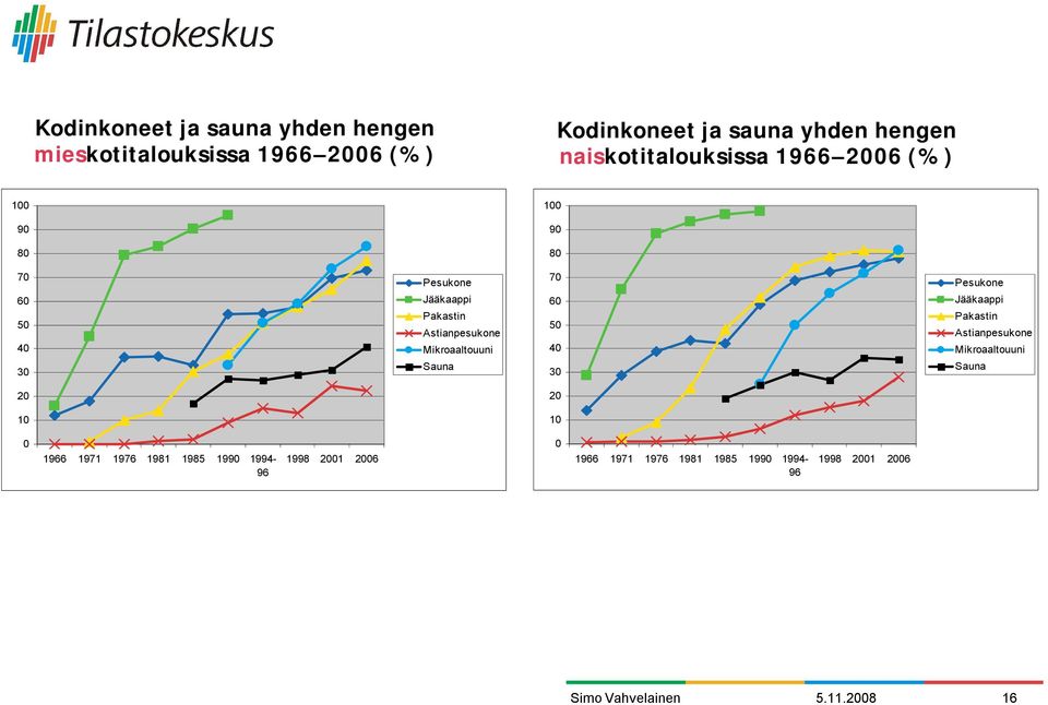 Mikroaaltouuni Sauna 70 60 50 40 30 Pesukone Jääkaappi Pakastin Astianpesukone Mikroaaltouuni Sauna 20 20 10 10