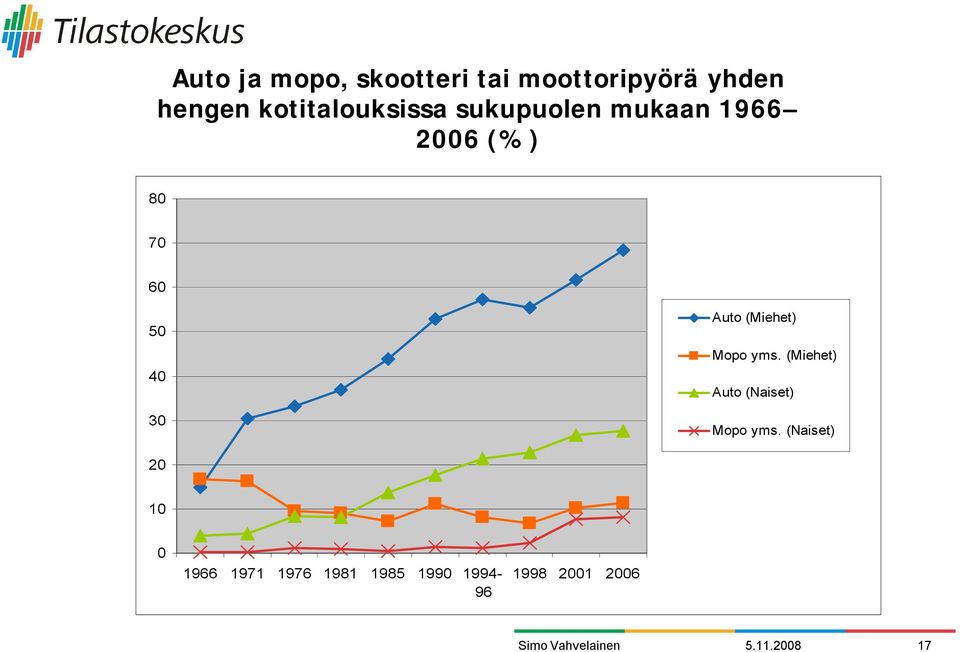 30 Auto (Miehet) Mopo yms. (Miehet) Auto (Naiset) Mopo yms.