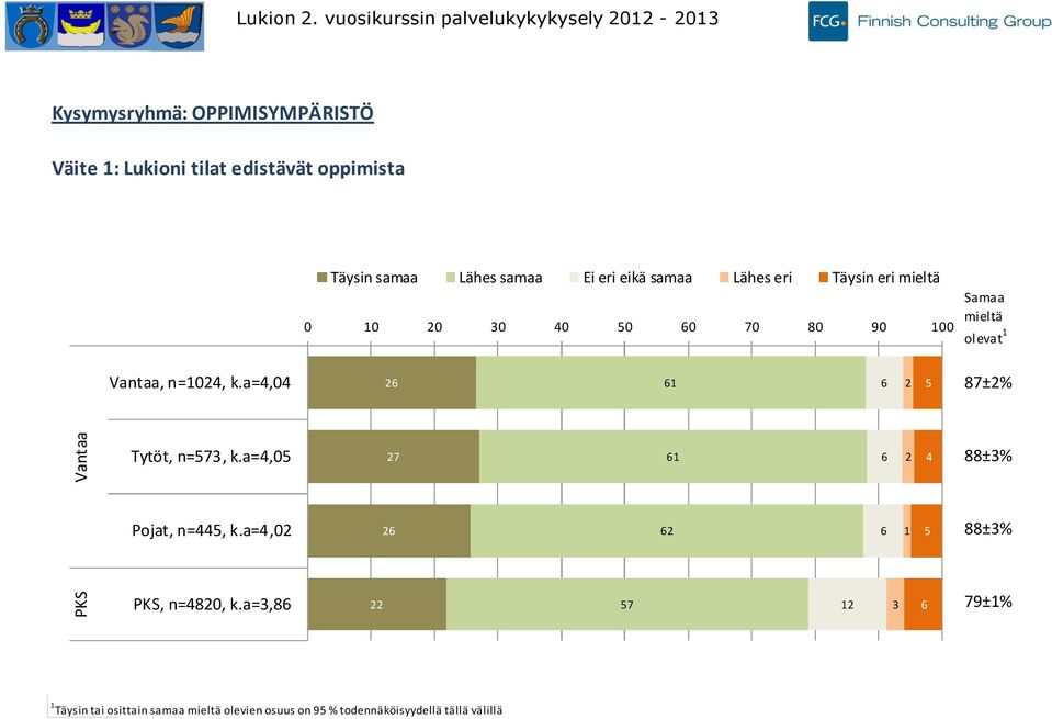 edistävät oppimista Väitteen kanssa täysin tai osittain samaa oli % (± %) kaikista