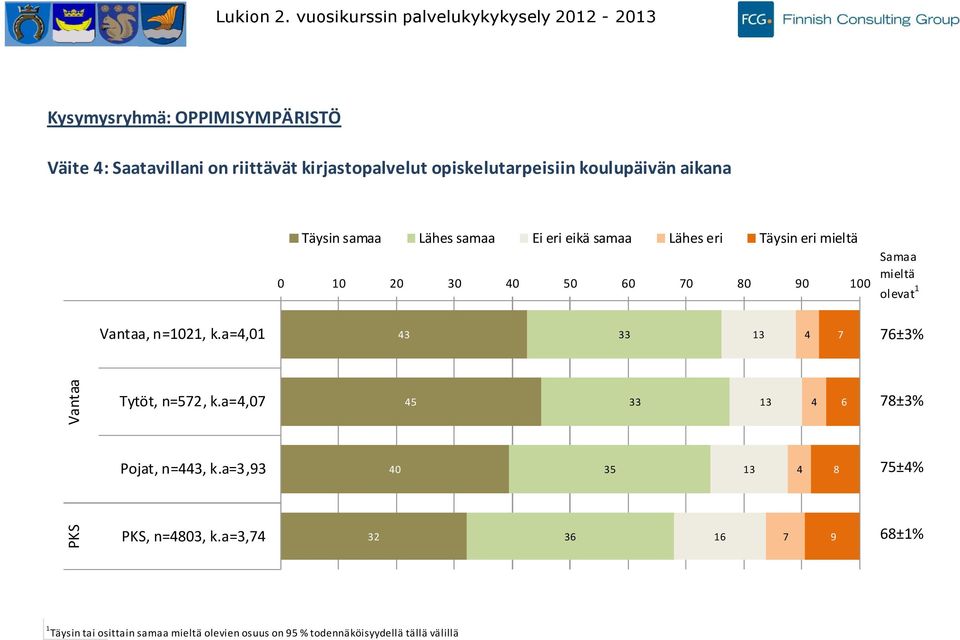 kirjastopalvelut opiskelutarpeisiin koulupäivän aikana Väitteen kanssa täysin tai osittain samaa oli % (±