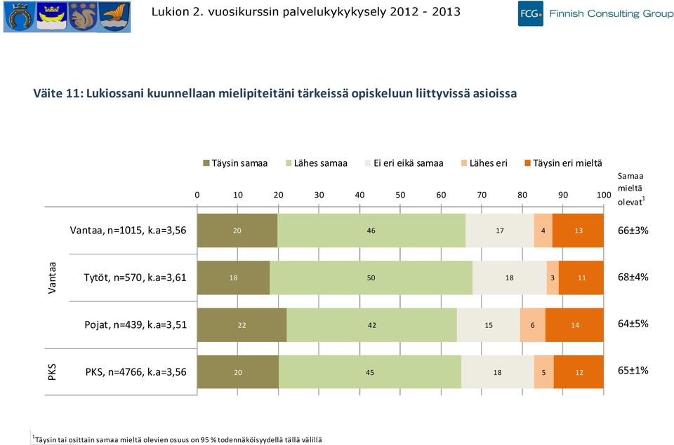 opiskeluun liittyvissä asioissa Väitteen kanssa täysin tai osittain samaa oli % (± %) kaikista