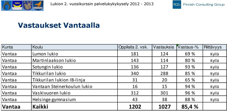 Sotungin lukio % Kyllä Tikkurilan lukio 0 % Kyllä Tikkurilan lukion IB-linja 0 % Kyllä n