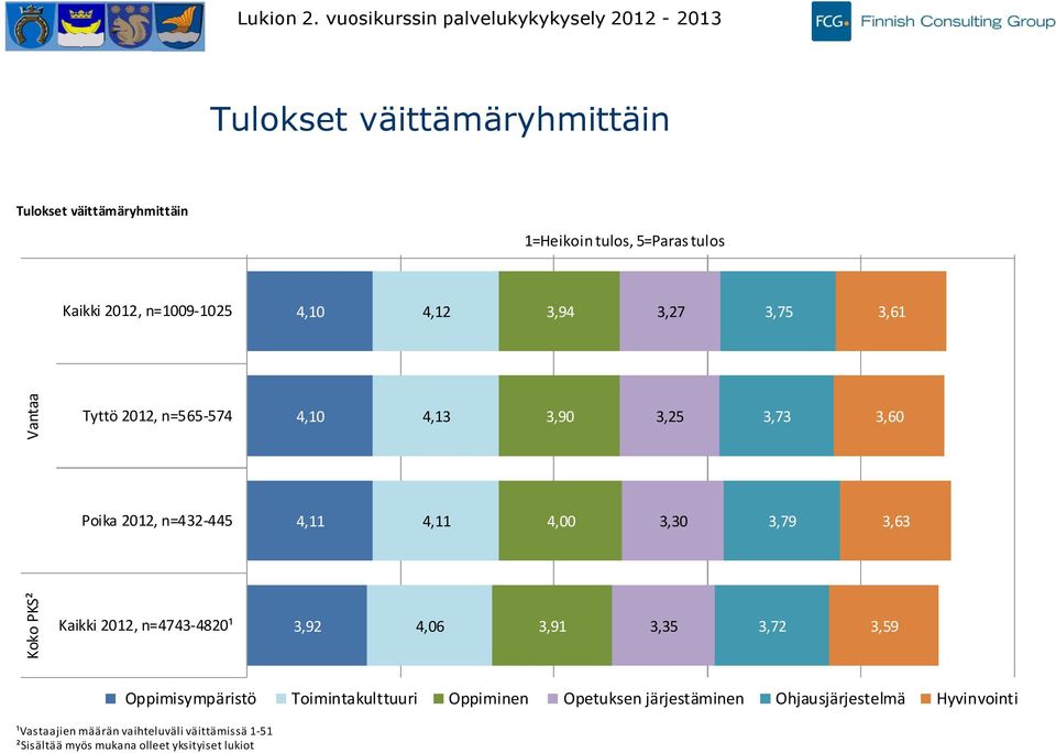 tulos, =Paras tulos 0 0 0 Kaikki 0, n=00-0,0,,,,, Tyttö 0, n=-,0,,0,,,0 Poika 0, n=-,,,00,0,, Koko ²