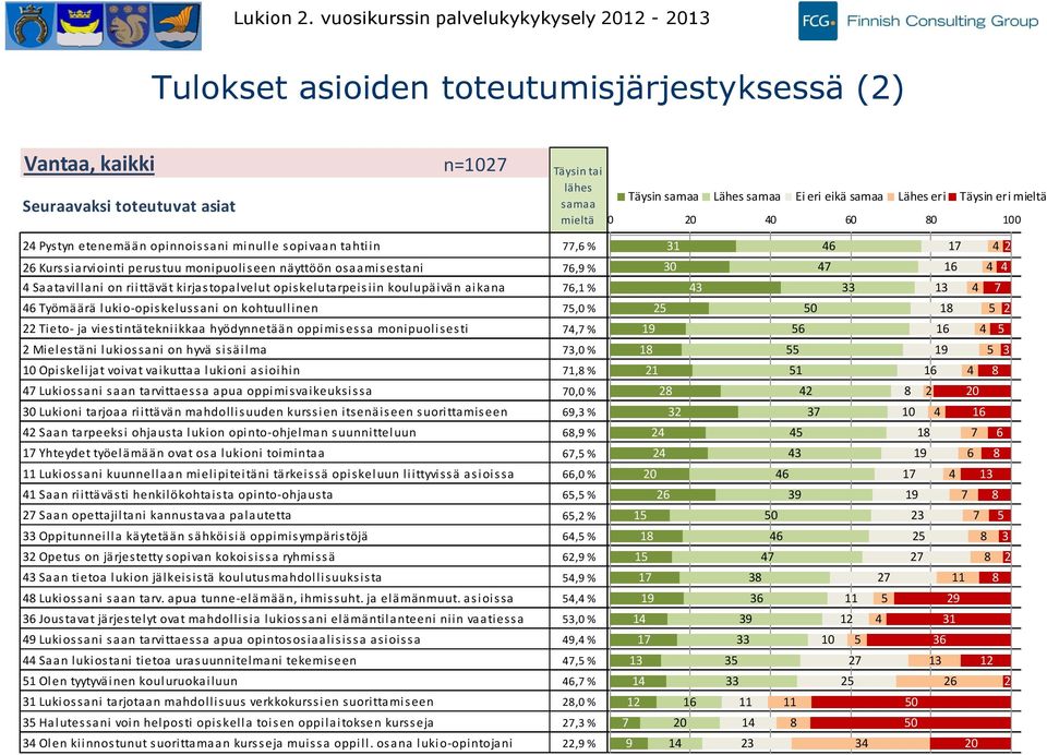 sopivaan tahtiin, % Kurssiarviointi perustuu monipuoliseen näyttöön osaamisestani, % 0 Saatavillani on riittävät kirjastopalvelut opiskelutarpeisiin koulupäivän aikana, % Työmäärä lukio-opiskelussani