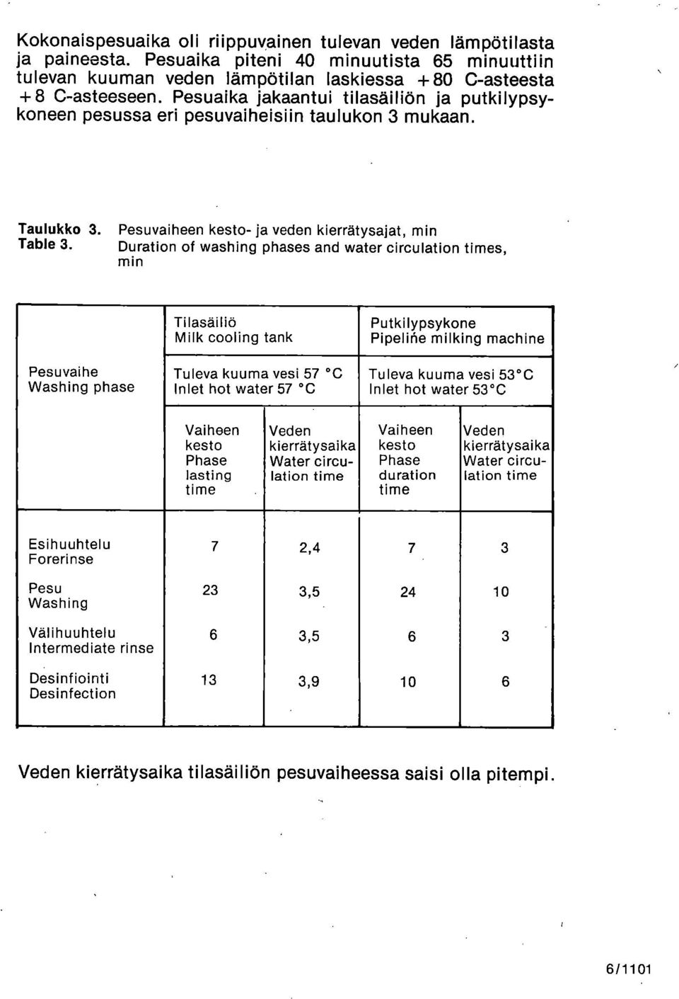 Pesuvaiheen kesto- ja veden kierrätysajat, min Duration of washing phases and water circulation times, min Pesuvaihe Washing phase Tilasäiliö Milk cooling tank Tuleva kuuma vesi 57 C Inlet hot water