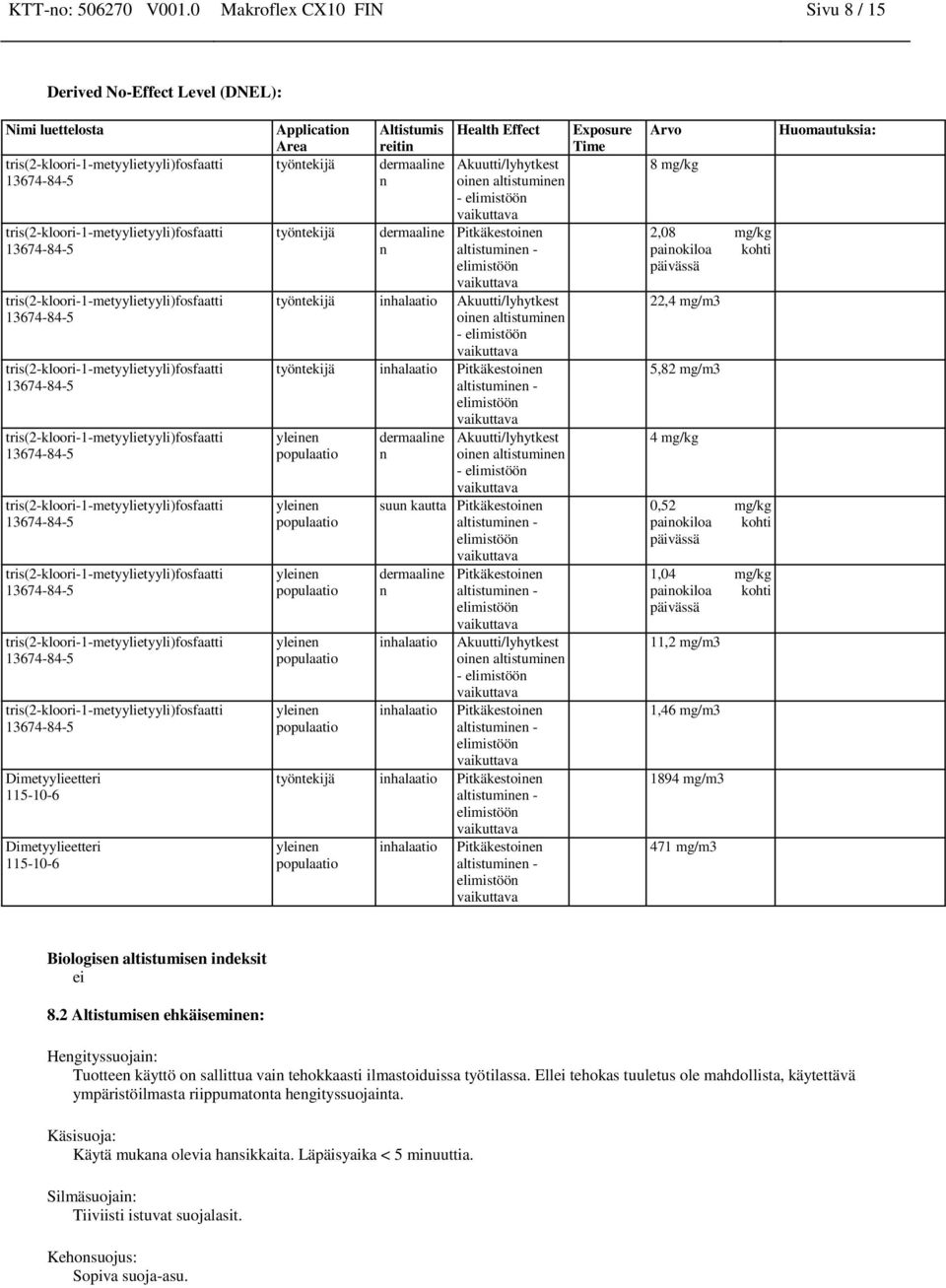 oinen altistuminen - elimistöön Pitkäkestoinen altistuminen - elimistöön työntekijä inhalaatio Akuutti/lyhytkest oinen altistuminen - elimistöön työntekijä inhalaatio Pitkäkestoinen altistuminen -