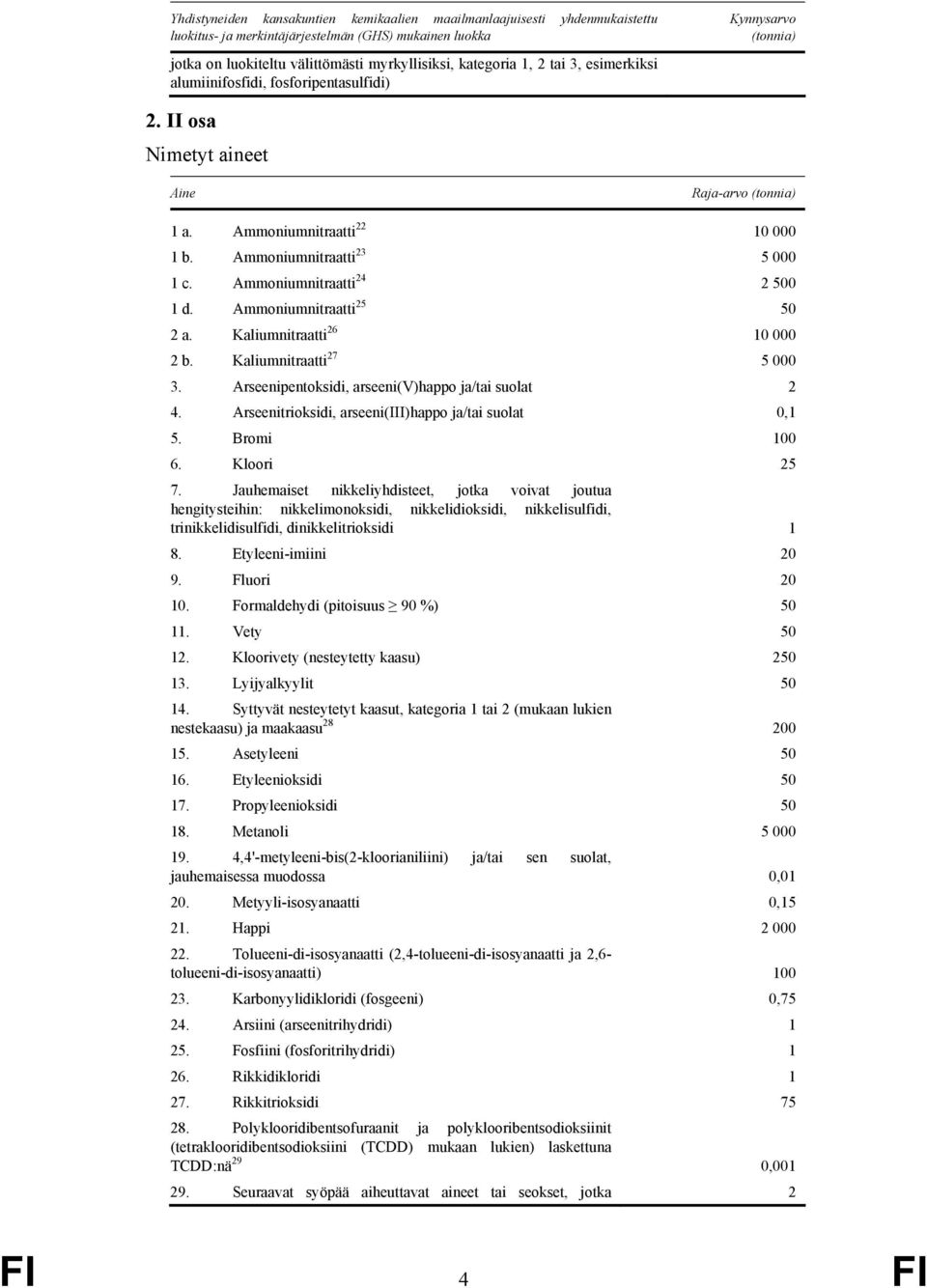 Ammoniumnitraatti 24 2 500 1 d. Ammoniumnitraatti 25 50 2 a. Kaliumnitraatti 26 10 000 2 b. Kaliumnitraatti 27 5 000 3. Arseenipentoksidi, arseeni(v)happo ja/tai suolat 2 4.