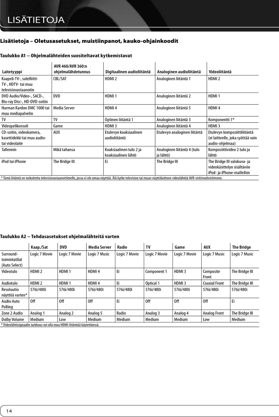 Analoginen liitäntä 2 HDMI 1 Blu-ray Disc-, HD-DVD-soitin Harman Kardon DMC 1000 tai Media Server HDMI 4 Analoginen liitäntä 5 HDMI 4 muu mediapalvelin TV TV Optinen liitäntä 1 Analoginen liitäntä 3