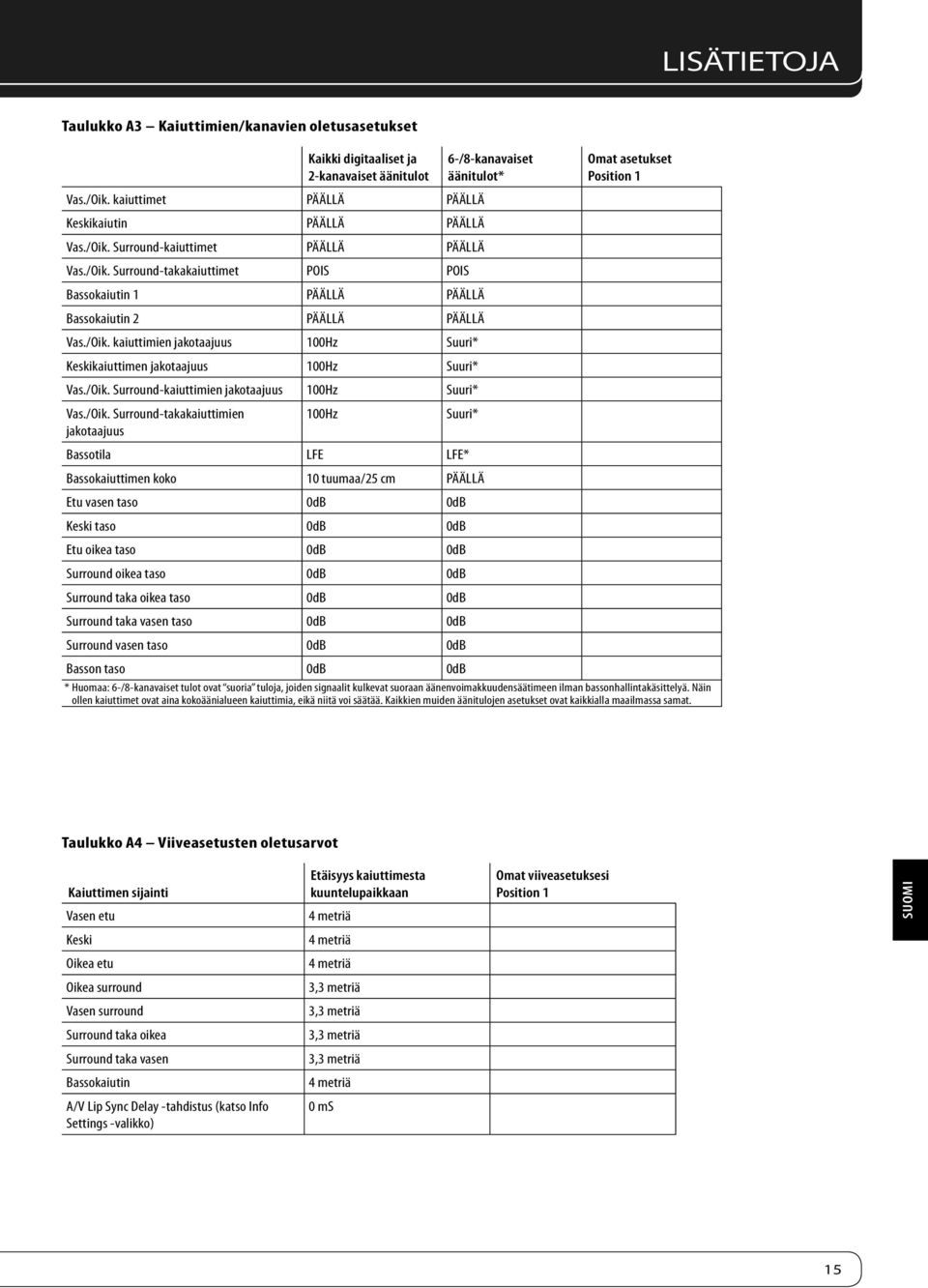 /Oik. kaiuttimien jakotaajuus 100Hz Suuri* Keskikaiuttimen jakotaajuus 100Hz Suuri* Vas./Oik. Surround-kaiuttimien jakotaajuus 100Hz Suuri* Vas./Oik. Surround-takakaiuttimien 100Hz Suuri* jakotaajuus