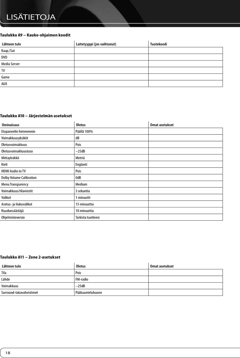 Oletusvoimakkuustaso 25dB Mittayksikkö Metriä Kieli Englanti HDMI Audio to TV Pois Dolby Volume Calibration 0dB Menu Transparency Medium Voimakkuus/tilaviestit 3 sekuntia Valikot 1