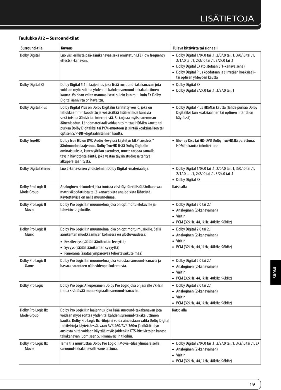 1-kanavaisena) Dolby Digital Plus koodataan ja siirretään koaksiaalitai optisen yhteyden kautta Dolby Digital EX Dolby Digital 5.