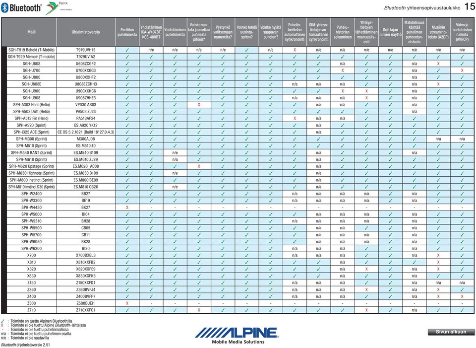 Drift (Helio) PA503 ZJ23 n/a SPH-A513 Fin (Helio) PA513AF24 X n/a n/a SPH-A920 (Sprint) ES.A920 YK12 n/a SPH-i325 ACE (Sprint) CE OS 5.2.1621 (Build 18127.0.4.3) n/a SPH-M300 (Sprint) M300AJ08 n/a n/a SPH-M510 (Sprint) ES.