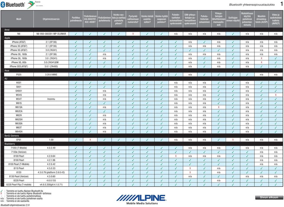 0 (7A341)GM n/a n/a n/a X iphone 3GS (AT&T) 3.0.1 (7A400) n/a n/a n/a Asus P525 3.20.