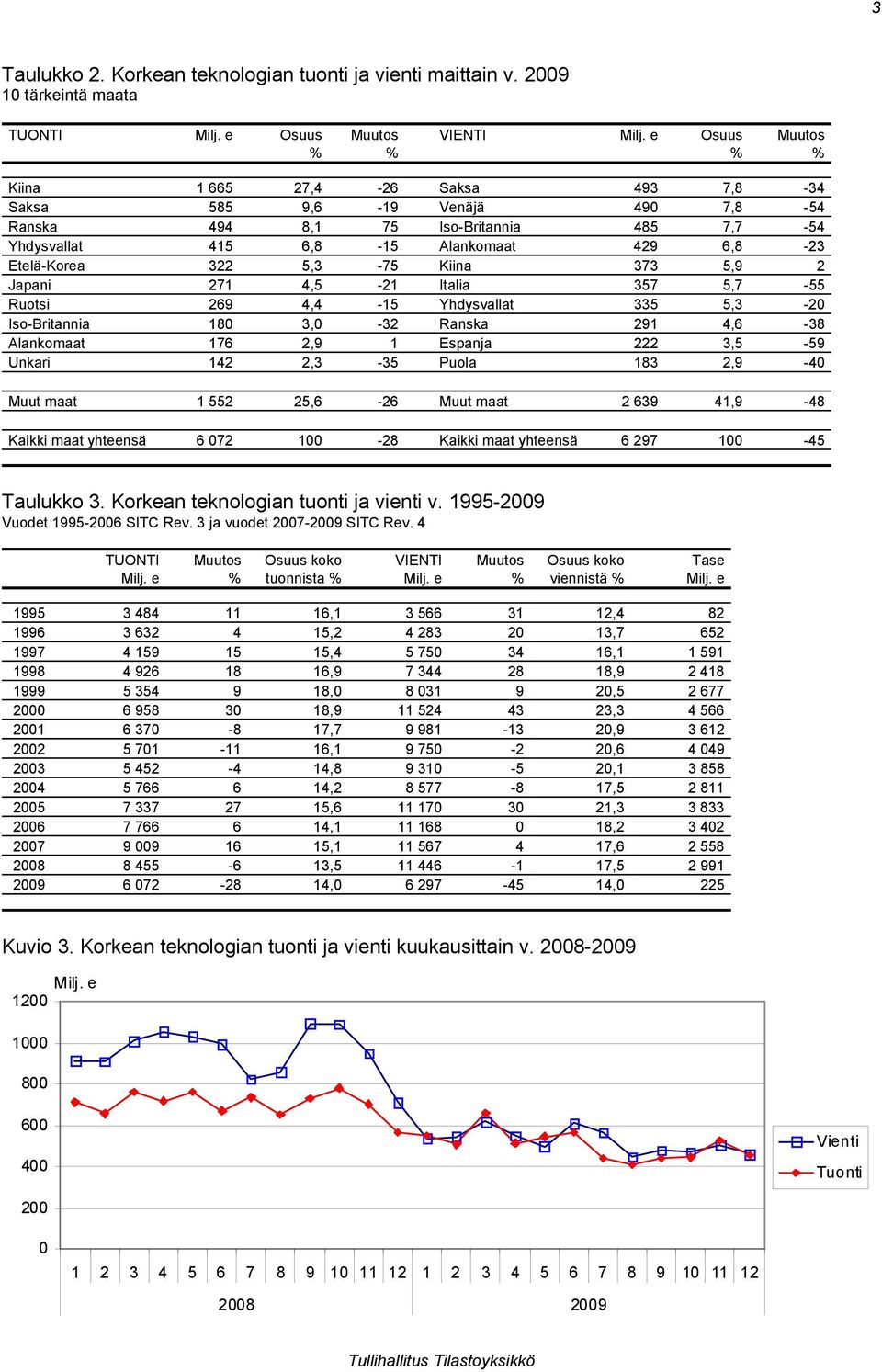 429 6,8-23 Etelä-Korea 322 5,3-75 Kiina 373 5,9 2 Japani 271 4,5-21 Italia 357 5,7-55 Ruotsi 269 4,4-15 Yhdysvallat 335 5,3-20 Iso-Britannia 180 3,0-32 Ranska 291 4,6-38 Alankomaat 176 2,9 1 Espanja