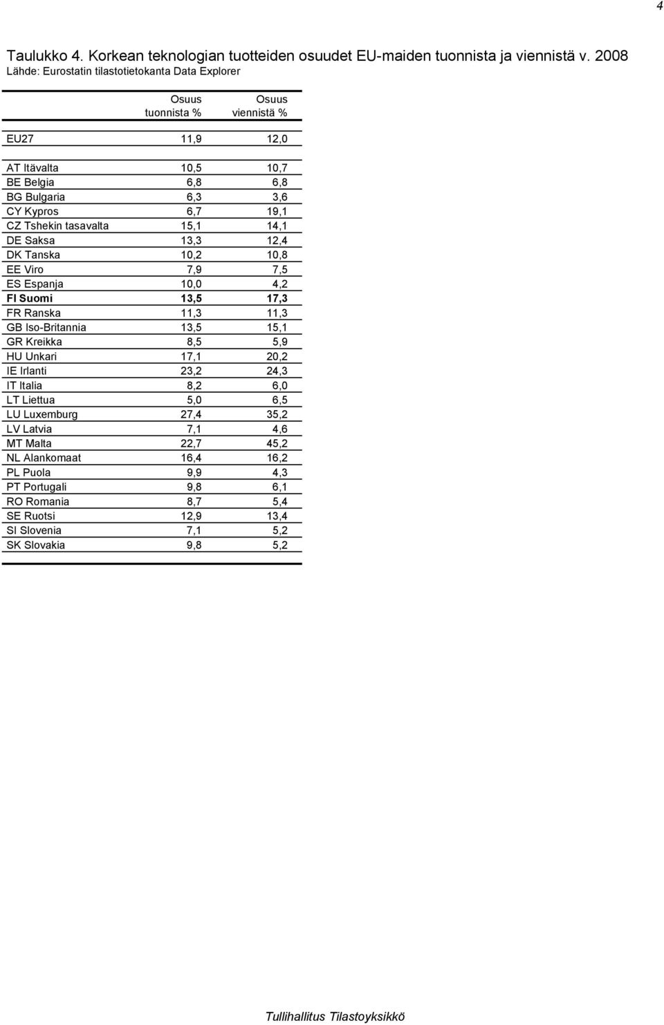 tasavalta 15,1 14,1 DE Saksa 13,3 12,4 DK Tanska 10,2 10,8 EE Viro 7,9 7,5 ES Espanja 10,0 4,2 FI Suomi 13,5 17,3 FR Ranska 11,3 11,3 GB Iso-Britannia 13,5 15,1 GR Kreikka 8,5 5,9 HU Unkari