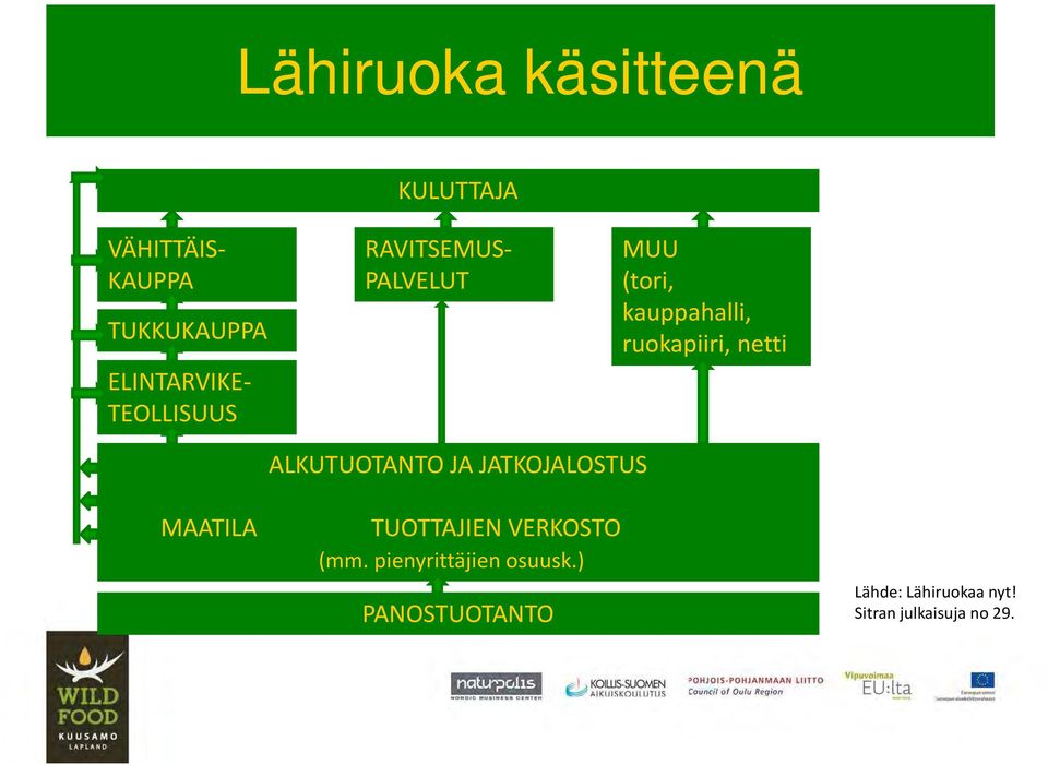 MAATILA ALKUTUOTANTO JA JATKOJALOSTUS TUOTTAJIEN VERKOSTO (mm.