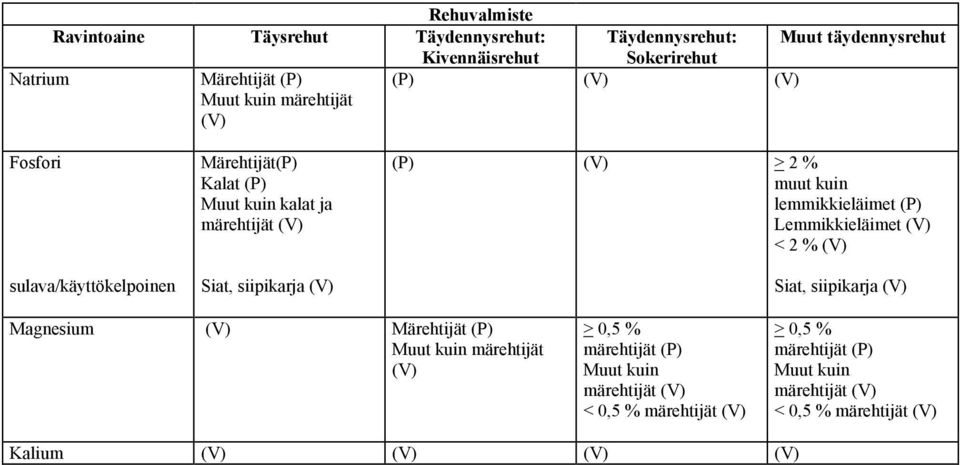 siipikarja > 2 % muut kuin lemmikkieläimet Lemmikkieläimet < 2 % Siat, siipikarja Magnesium Märehtijät Muut kuin