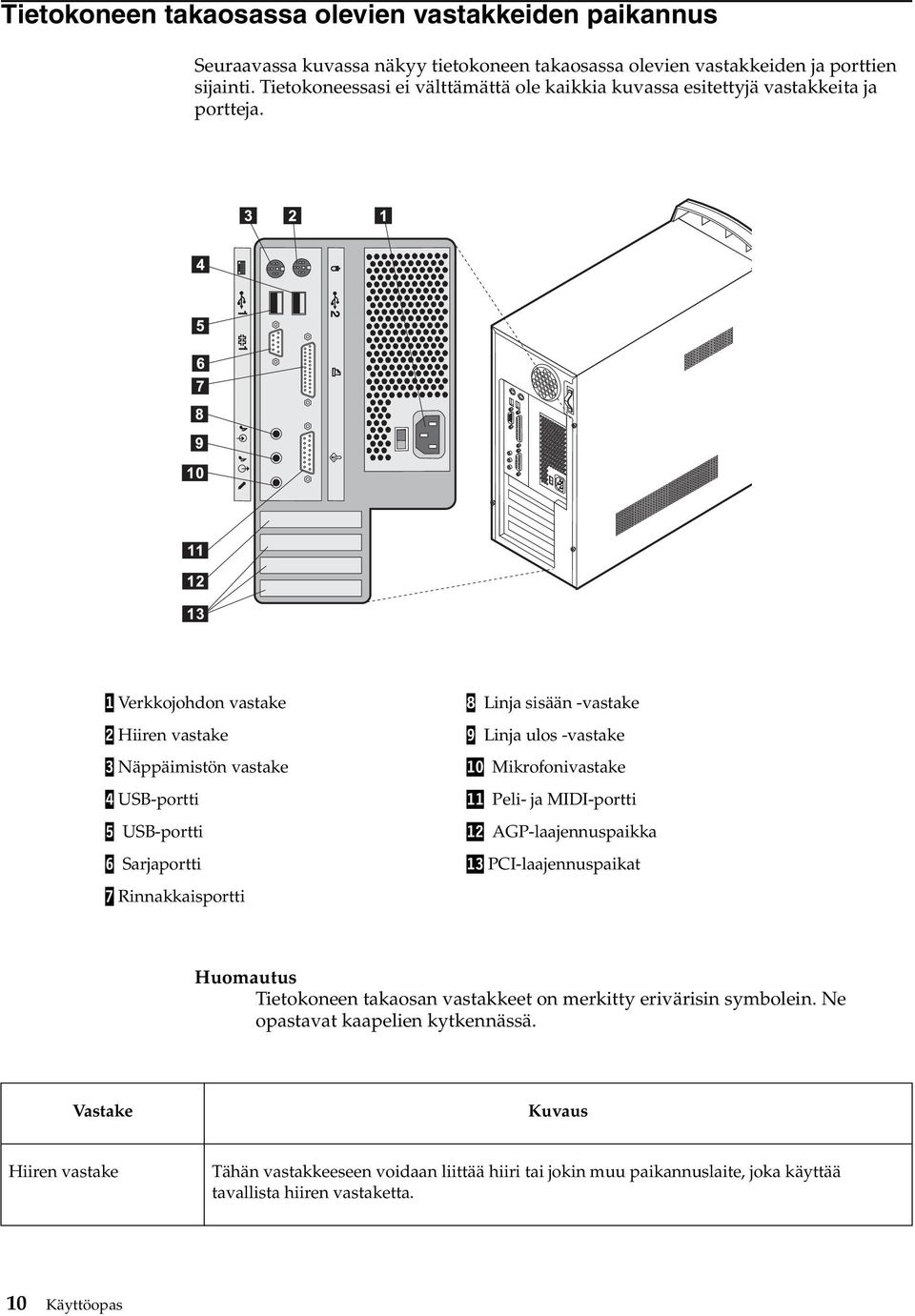 1 Verkkojohdon vastake 8 Linja sisään -vastake 2 Hiiren vastake 9 Linja ulos -vastake 3 Näppäimistön vastake 10 Mikrofonivastake 4 USB-portti 11 Peli- ja MIDI-portti 5 USB-portti 12