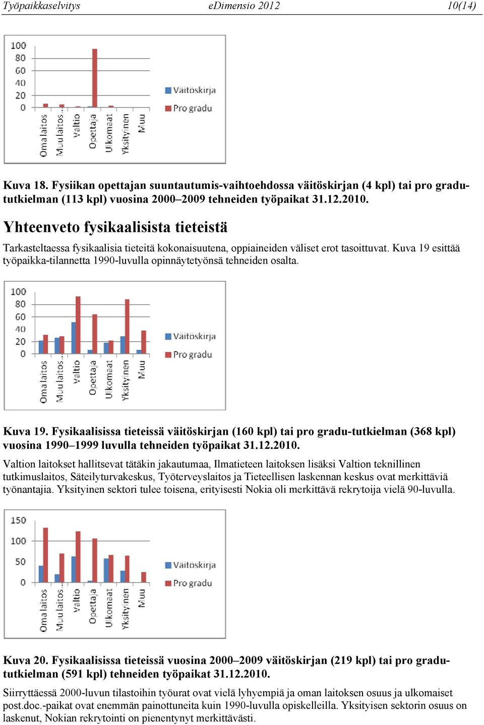 Kuva 19 esittää työpaikka-tilannetta 1990-luvulla opinnäytetyönsä tehneiden osalta. Kuva 19.