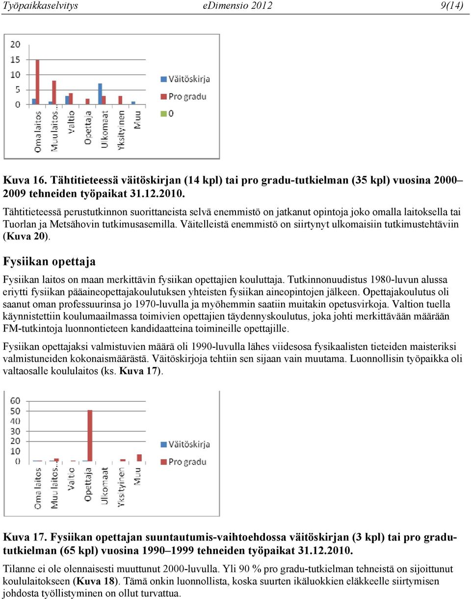 Väitelleistä enemmistö on siirtynyt ulkomaisiin tutkimustehtäviin (Kuva 20). Fysiikan opettaja Fysiikan laitos on maan merkittävin fysiikan opettajien kouluttaja.