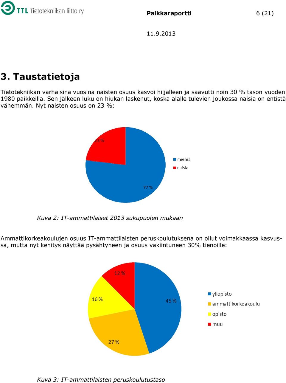 Sen jälkeen luku on hiukan laskenut, koska alalle tulevien joukossa naisia on entistä vähemmän.