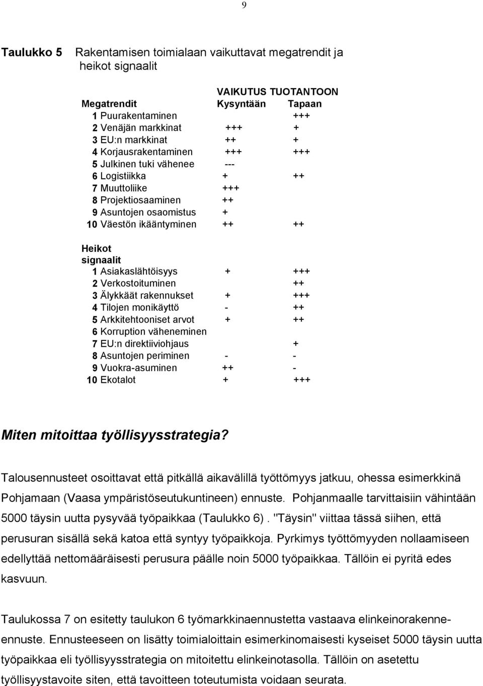 Asiakaslähtöisyys + +++ 2 Verkostoituminen ++ 3 Älykkäät rakennukset + +++ 4 Tilojen monikäyttö - ++ 5 Arkkitehtooniset arvot + ++ 6 Korruption väheneminen 7 EU:n direktiiviohjaus + 8 Asuntojen